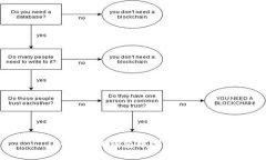 如何在TP钱包中创建BSC链